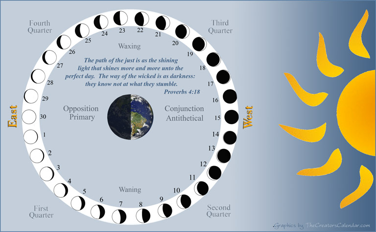 chart-lunar-phases-sun-numbered-verse