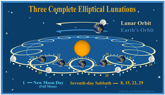 chart-three-elliptical-lunations