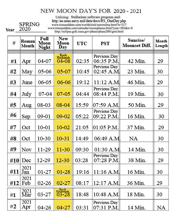 lunar sabbath calendar 2021 Spring 2020 2021 The Creators Calendar lunar sabbath calendar 2021