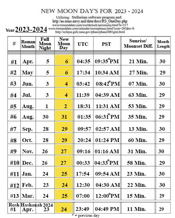 New Moon Sabbath Calendar 2024 Brana Chryste