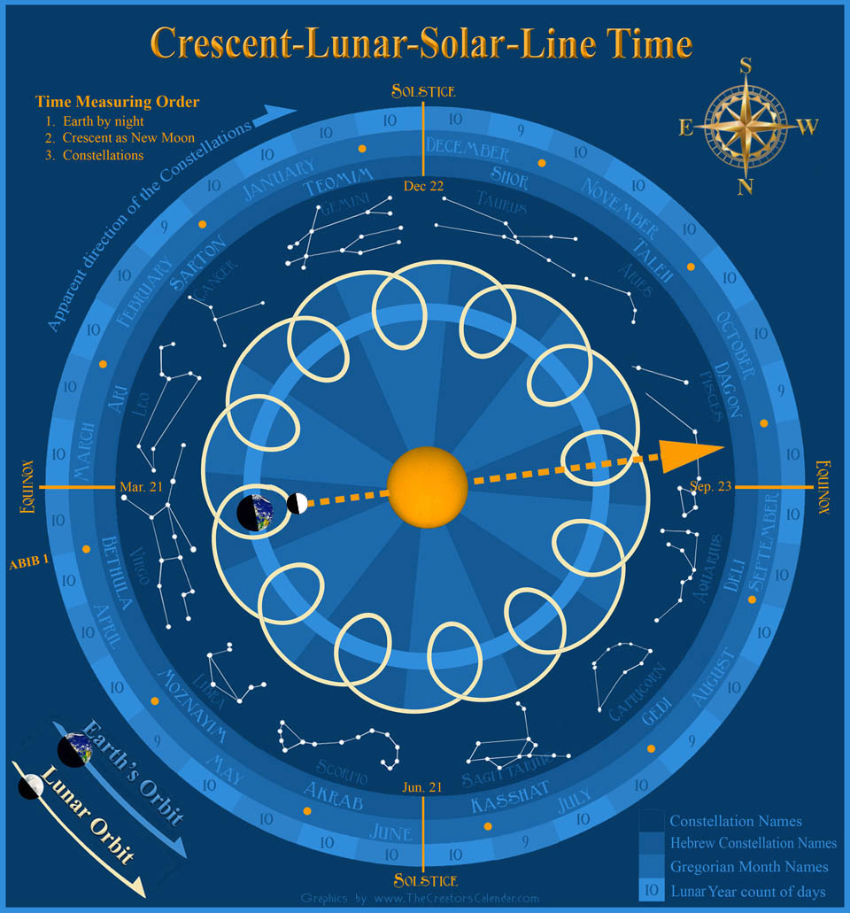 Amos prophesied a solar eclipse at Messiah's death