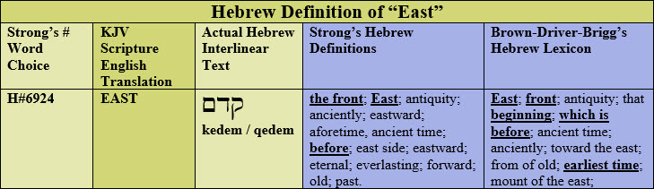 hebrew-definition-east