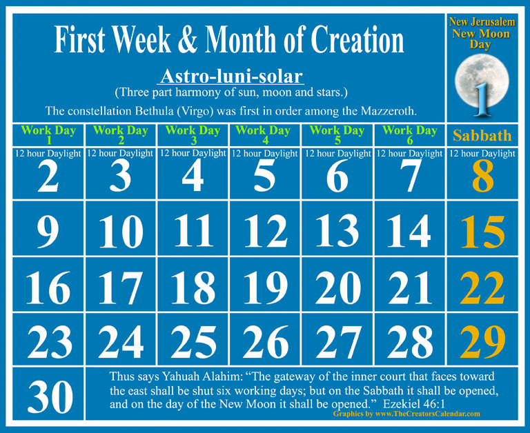 The Fourth Day of Creation