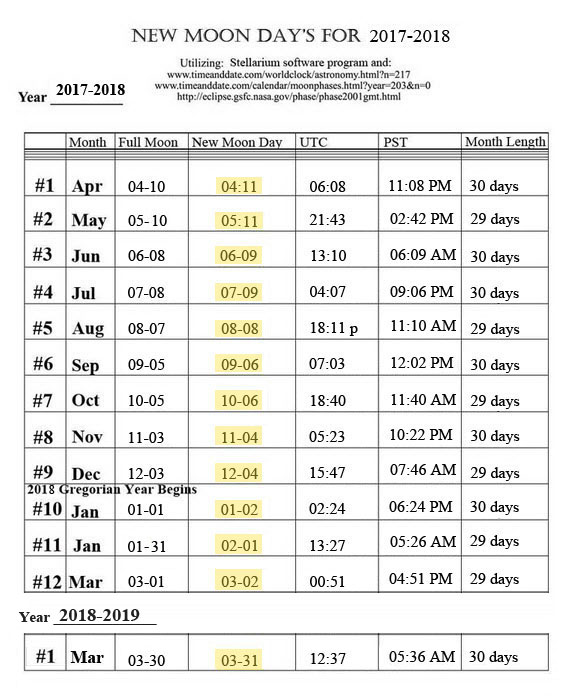 Full Moon Chart 2018