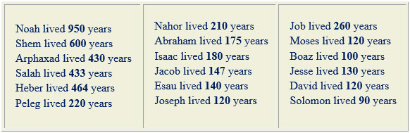 age of Noah and other men