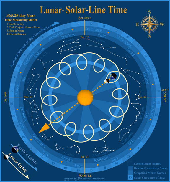 Moon Constellation Chart