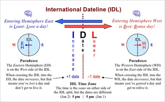 Samoa's Dateline Paradox