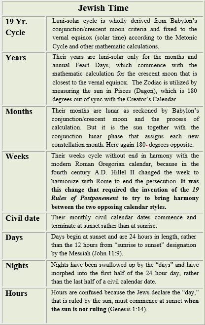 chart-jewish-time
