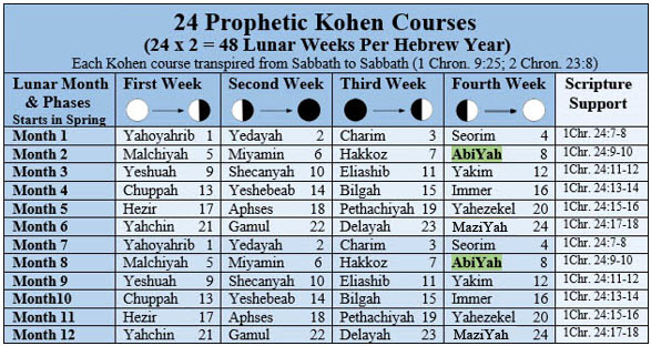 Scriptures You Must Ignore to Reject the Lunar Sabbath