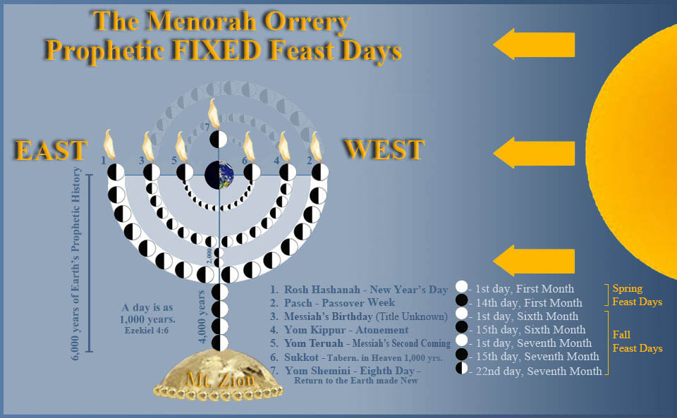 the Menorah the gold standard of time