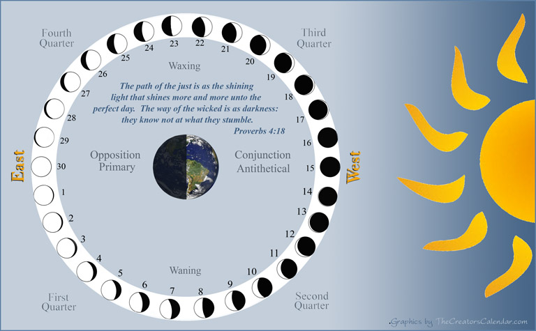 Scriptures You Must Ignore to Reject the Lunar Sabbath