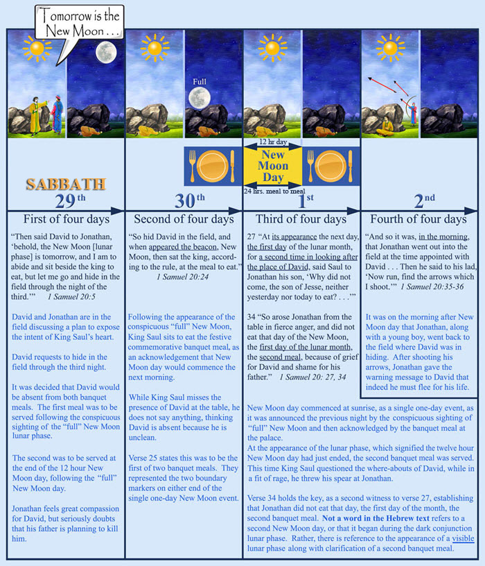 Scriptures You Must Ignore to Reject the Lunar Sabbath